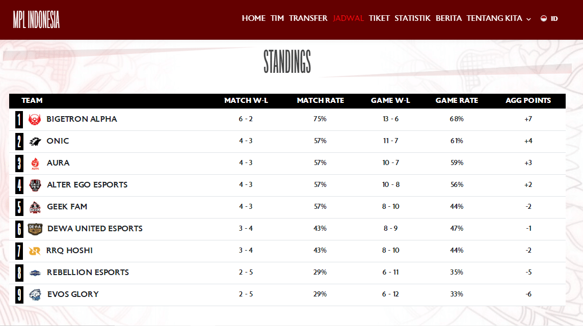 Klasmen MPL ID S13 Week 4