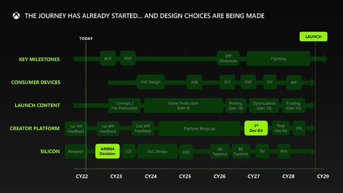 Microsoft's business strategy timeline for Xbox