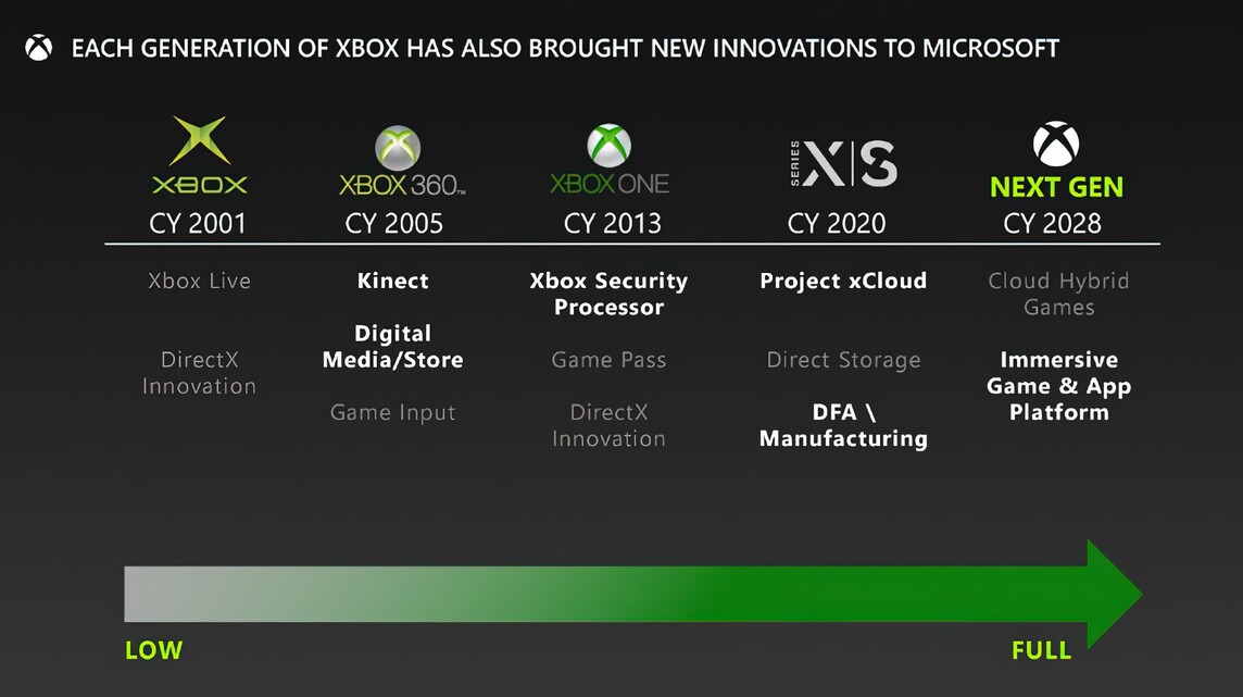 Xbox console release roadmap through the tenth generation