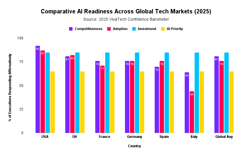 Bar chart with text: Comparitive AI Readiness Across Global Tech Markets (2025)
