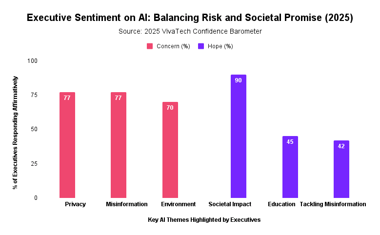 Bar graph with text: Executive sentiment on AI: Balancing Risk and Societal Promise (2025)