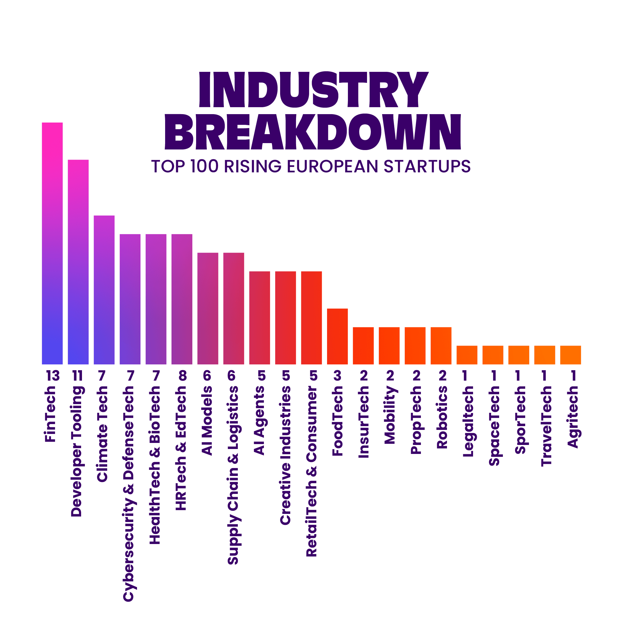 Industry Breakdown