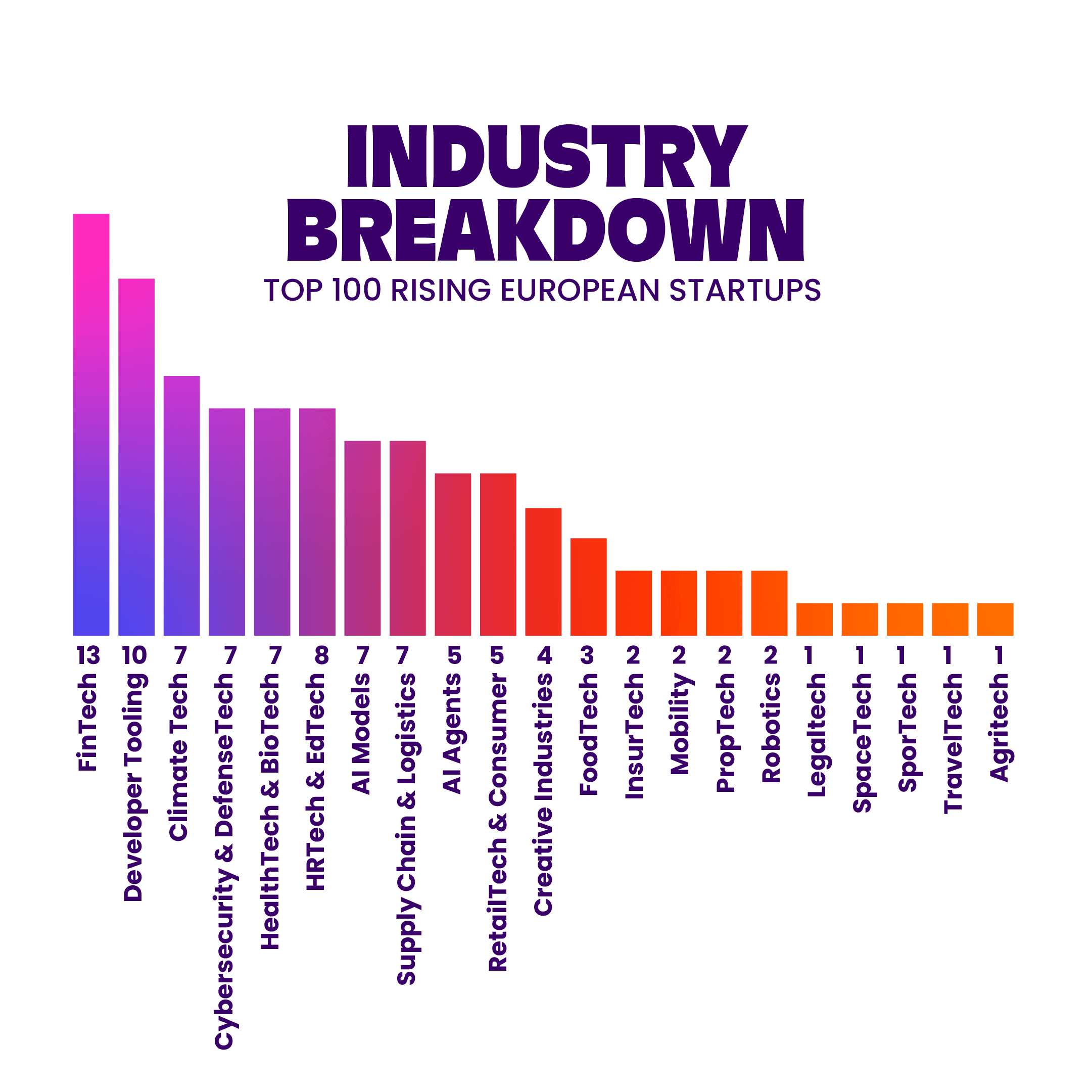 Industry Breakdown