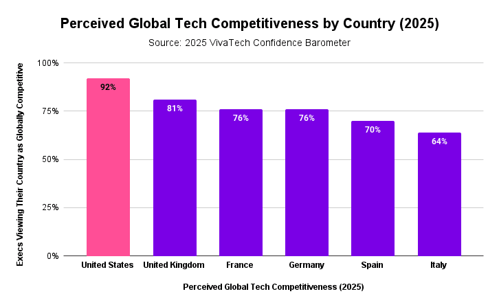 Bar graph with text: Perceived Global Tech Competitiveness by Country (2025)