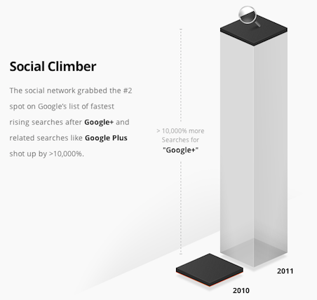 Google+ or Google Plus Was the #2 Fastest Rising Search in 2011 on Google Search Engine!