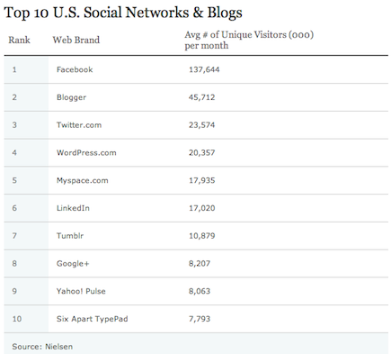 Google+ Ranks 8th Position in Top 10 US Social Networks and Blogs According to Nielsen’s Report!