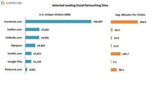 comScore Google+ statistics for November 2011