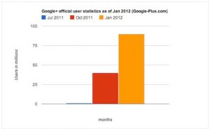 Google+ official user statistics as of Jan 2012