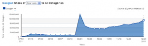 Hitwise Google+ statistics for December 2011