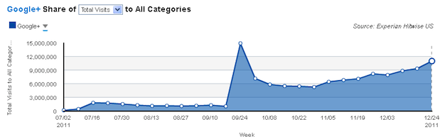 Google+ Enjoys Steady Growth for Last 8 Out of 9 Weeks in the US as of December 2011!