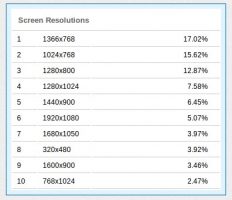 Browser screen resolutions as of march 2012