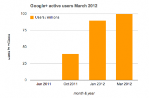 Official Google+ active users in march 2012