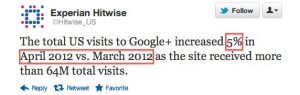 Web traffic in US for Google+ jumps 5% in april 2012