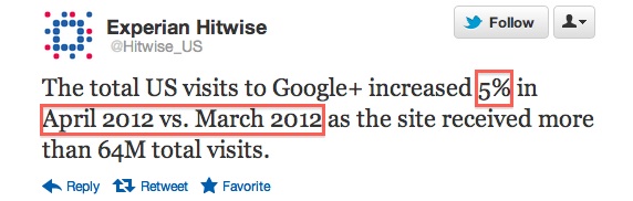 Google+ Traffic in US Is Up by 5% in April 2012 vs March 2012