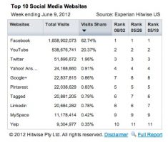 June 2012 statistics of Google+ puts it at No.5 of social networks in the US