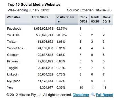 Google+ Now Ranks 5th in Top 10 Social Media Websites for June 2012 According Hitwise