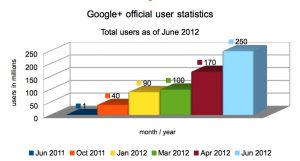 Total users google plus june 2012