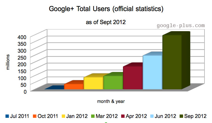 Google+ Is Now 400 Million Users Strong : A New Milestone Ahead of Expectations!