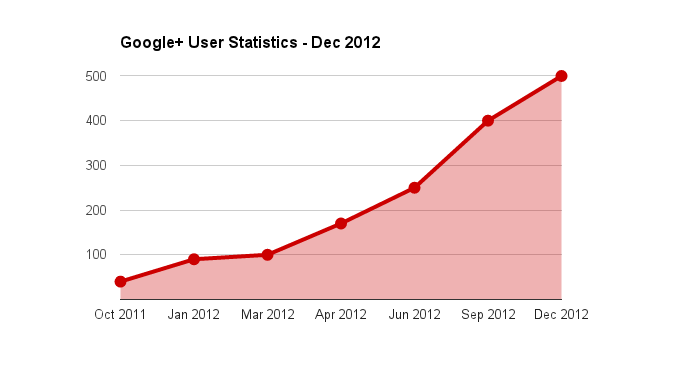 Google+ Crosses 500 Million Total Users With Over 135 Million Active Users!