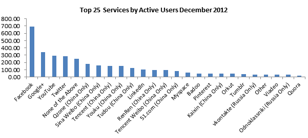 facebook google+ twitter total and active users december 2012