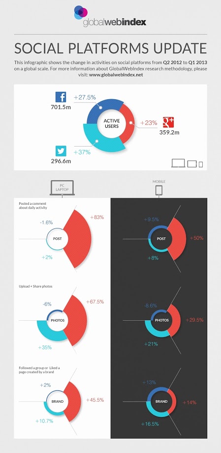 Google+ Has 359 Million Active Users as of Q1 2013 (Infographic)