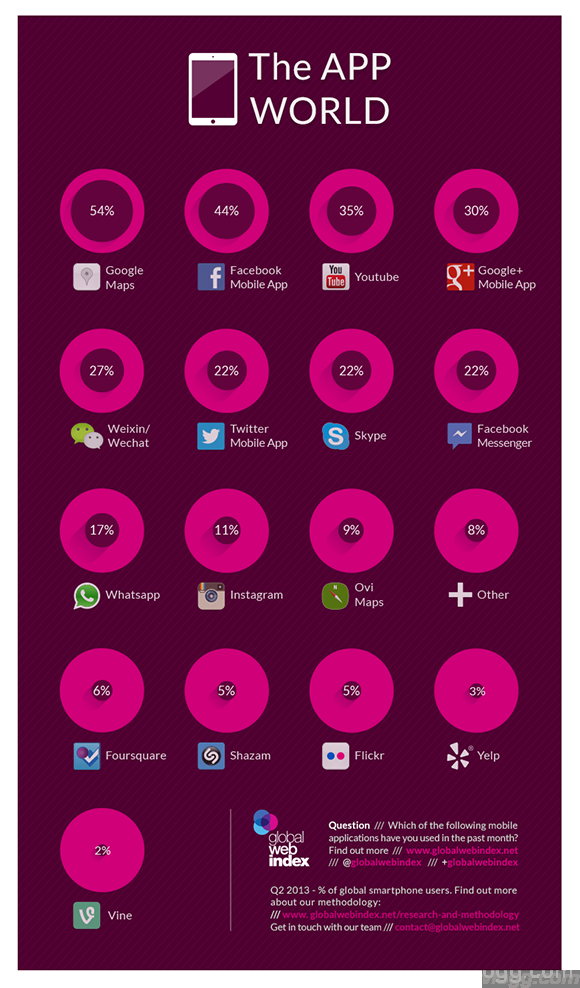 Google+ Mobile App Ranks no.4 in Top 10 Mobile Apps in the World [Infographic]