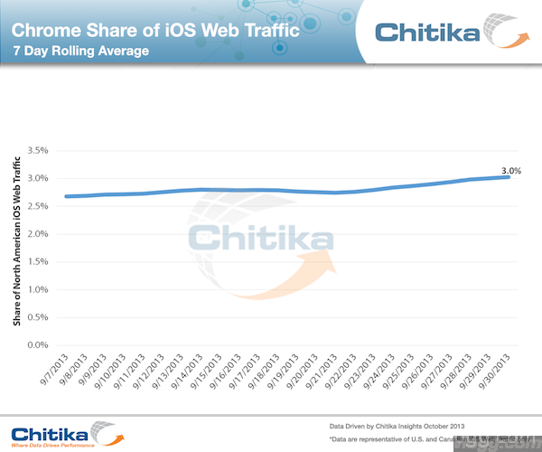 Google Chrome Browser Usage on iOS Devices Doubles in North America