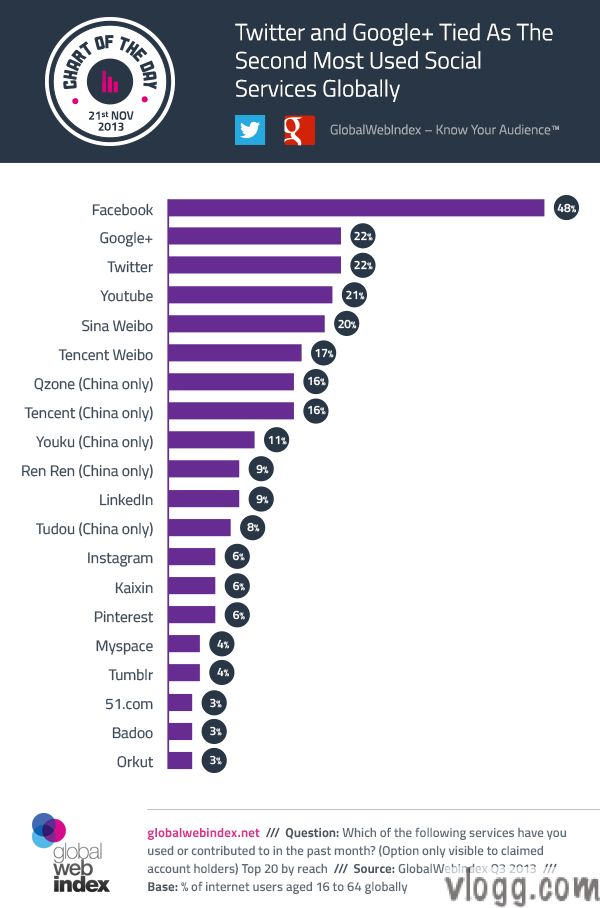 Google+ Second Most Used Social Network World Wide in Q3 2013 [Infographic]