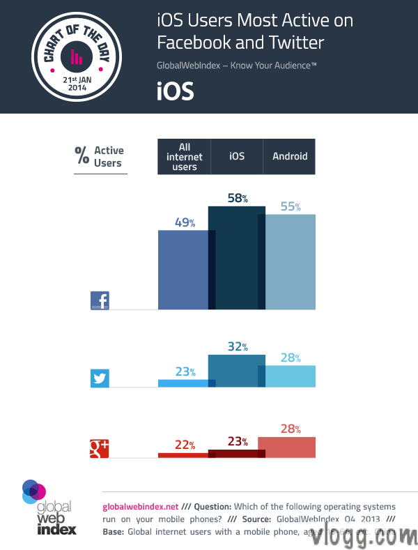 Android Mobile Users Most Active on Google+ [Infographic]