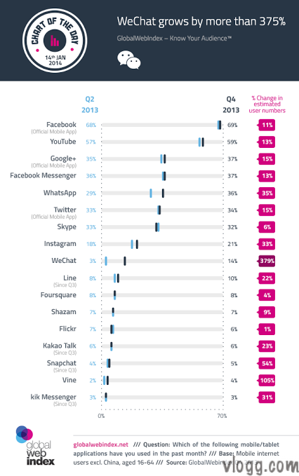 Google+ Mobile App Grows by 15% in Q4 2013 [Infographic]