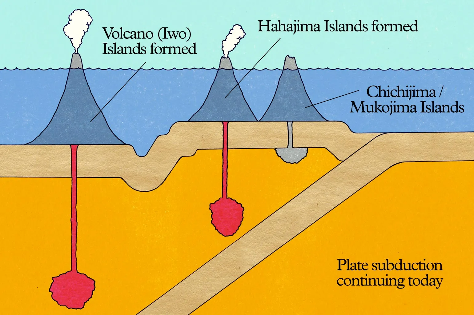 Formation of the Hahajima Islands approx. 44 million years ago and the Volcanic Islands approx. 40 million years ago from magma activity