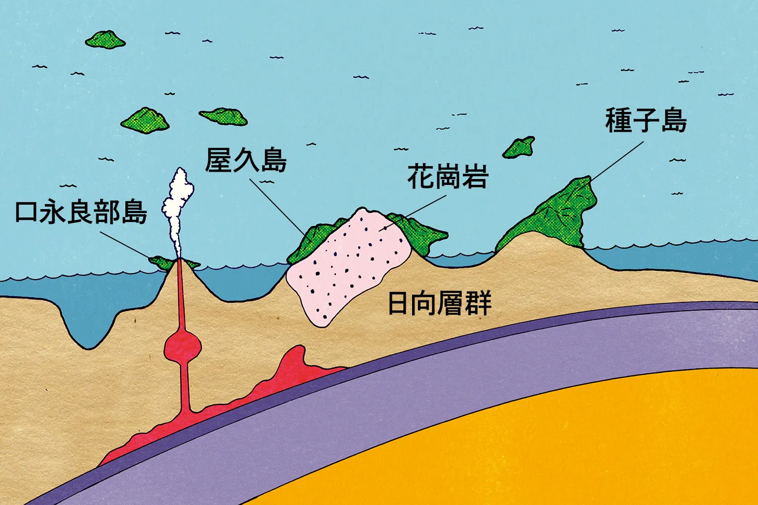 〜4000万年前　火山活動により海中から島が誕生