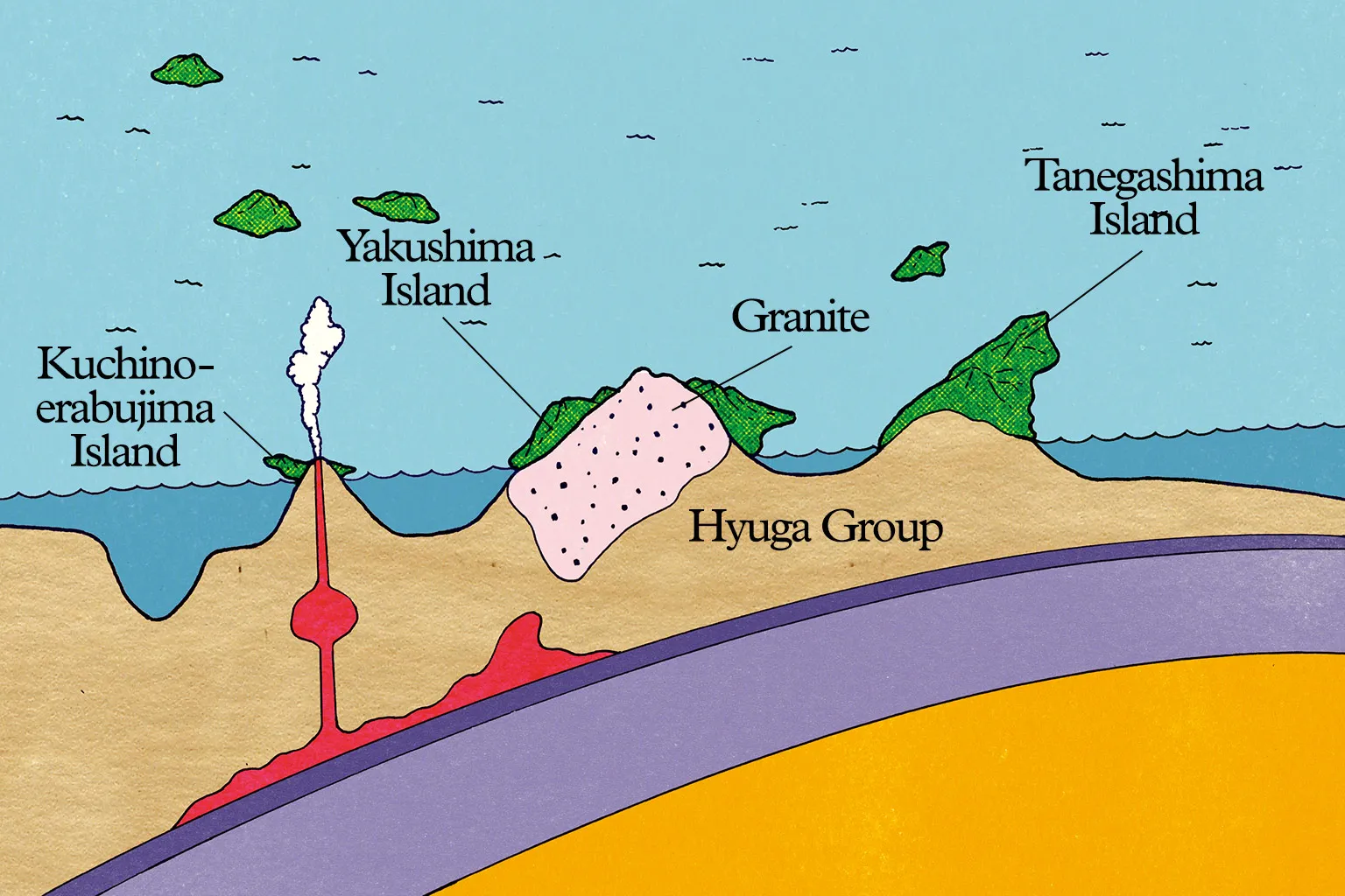 Approx. 40 million years ago: The island is born from undersea volcanic activity