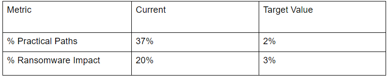 Resilience measurements against target values