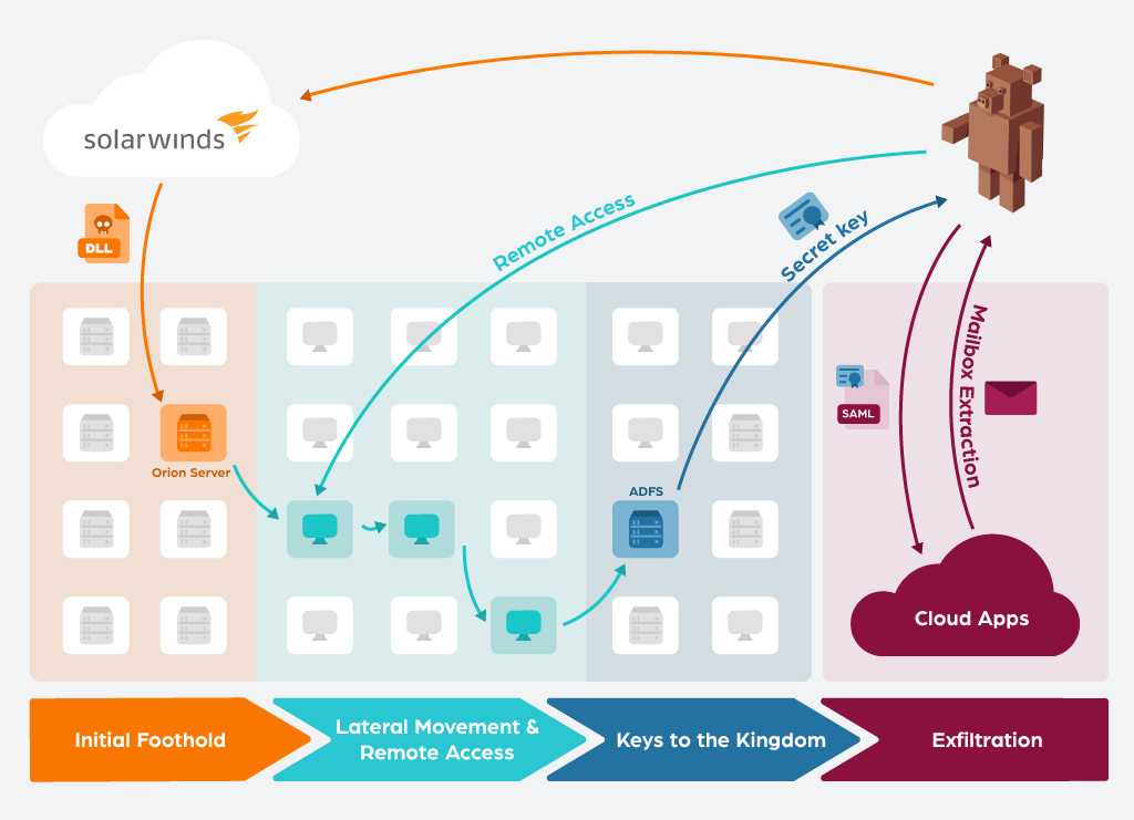 solarwinds supply chain attack