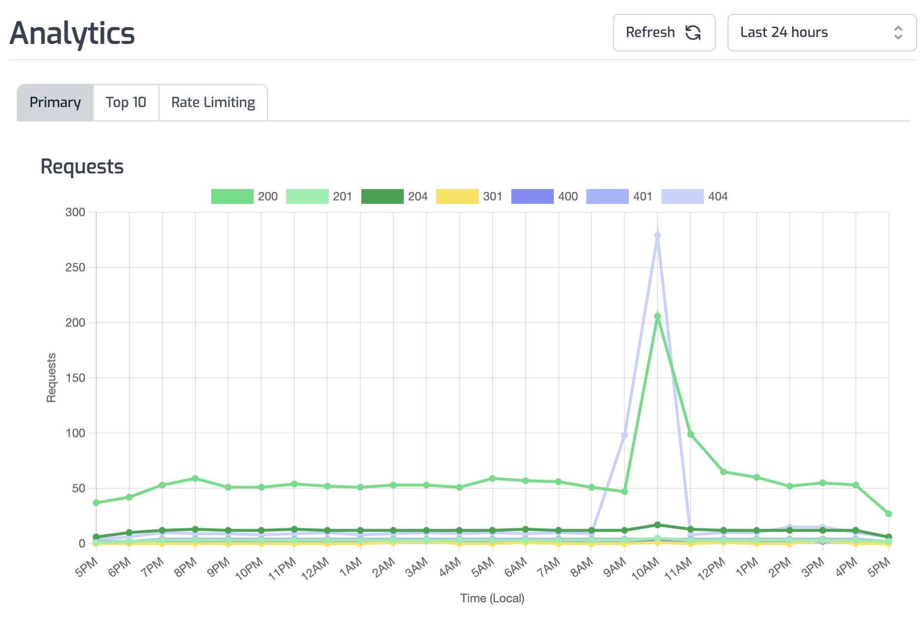 Zuplo Analytics