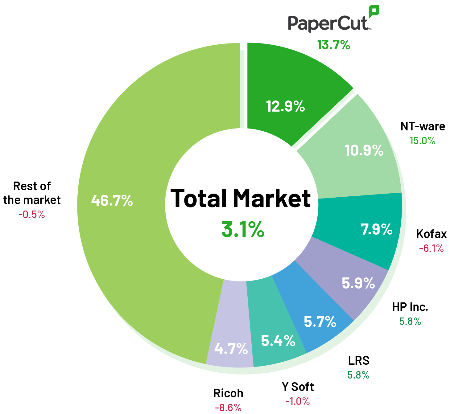 Worldwide Device and Print Management 2022 Share Snapshot