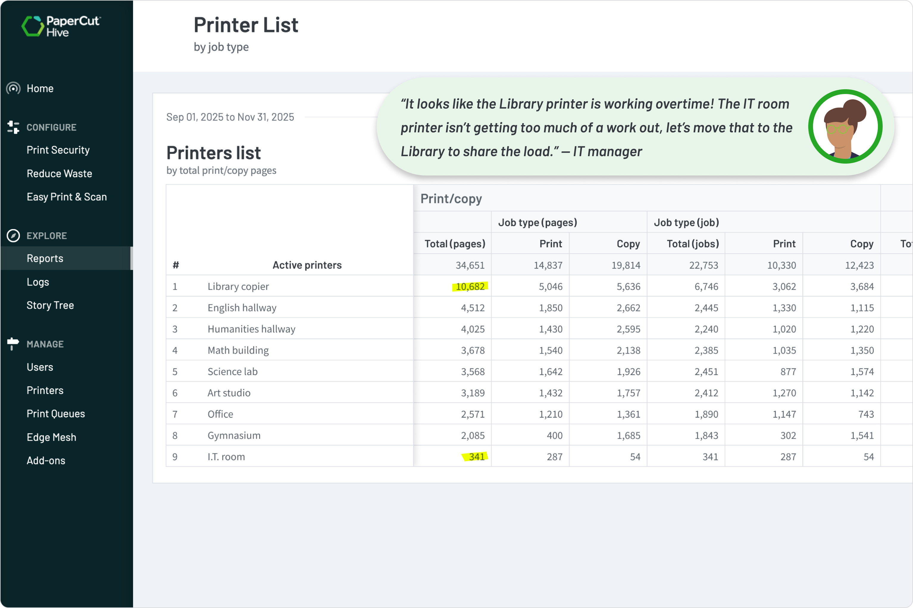 Printer usage report being used to help identify low and high usage printers.