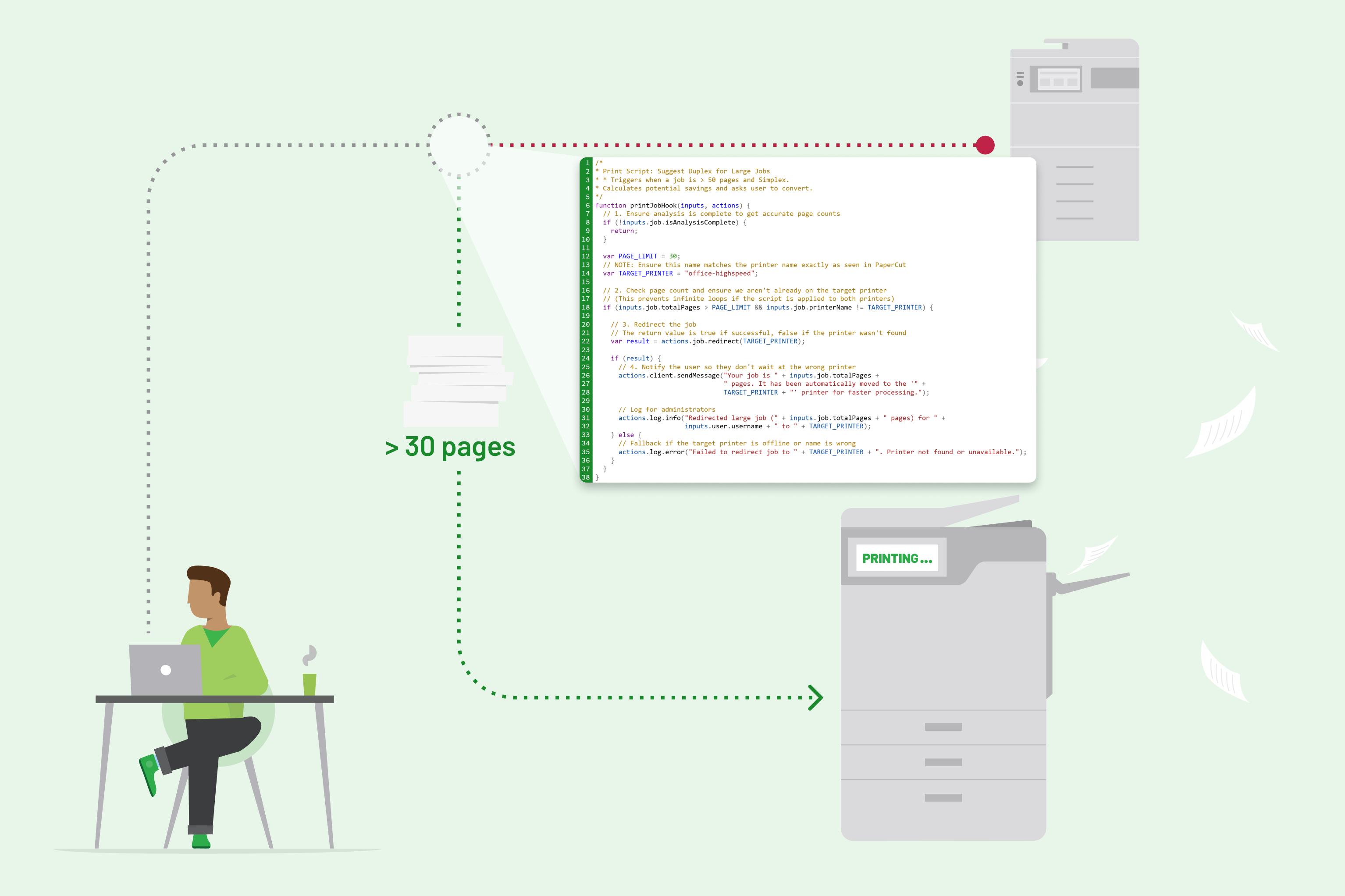 A diagram illustrating a print job being automatically redirected to a high-volume printer via a script