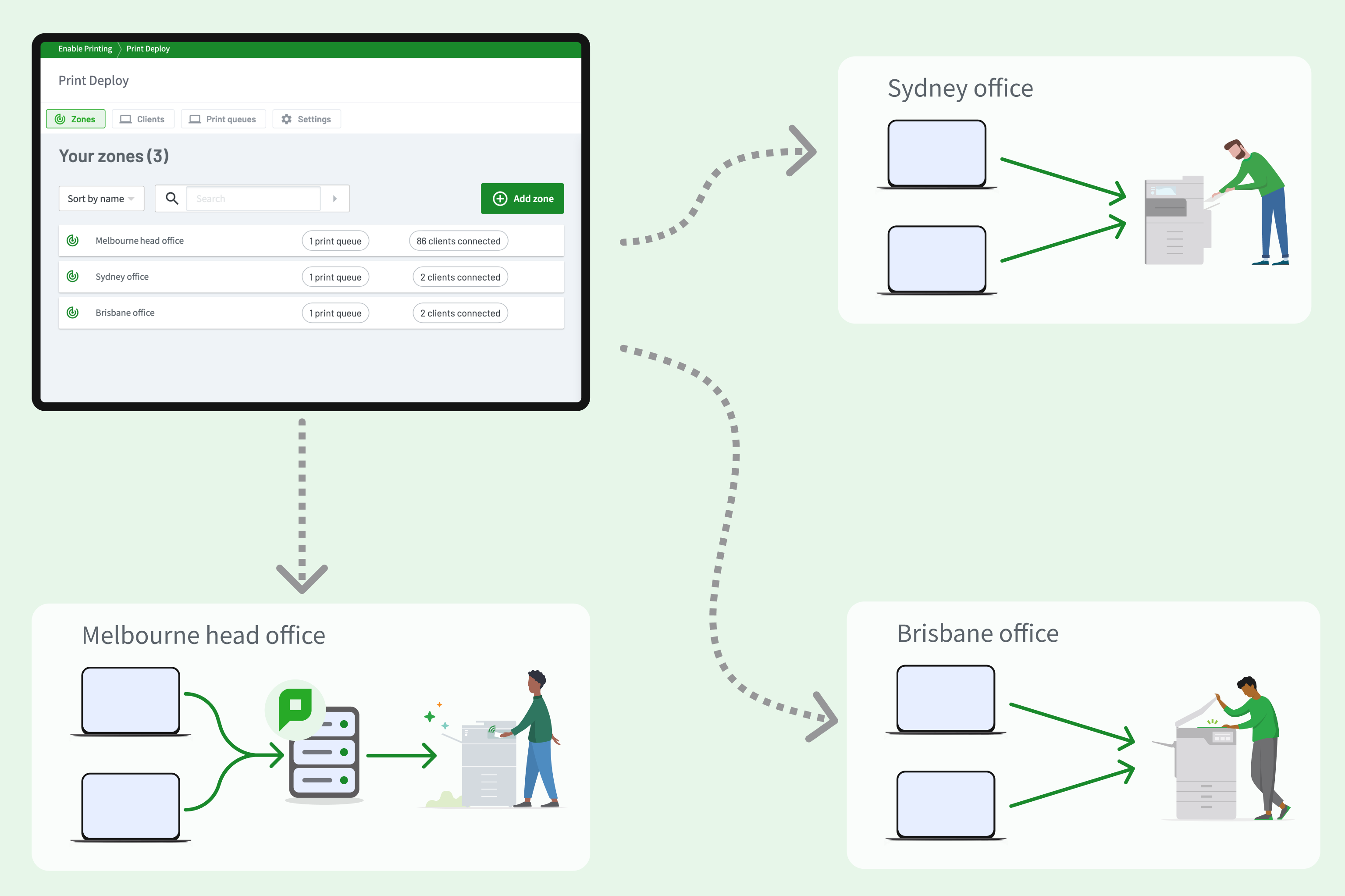 Print Deploy zones for a Melbourne head office and Sydney and Brisbane offices. Head office prints through a print server, while the branch offices print directly to their local printers.