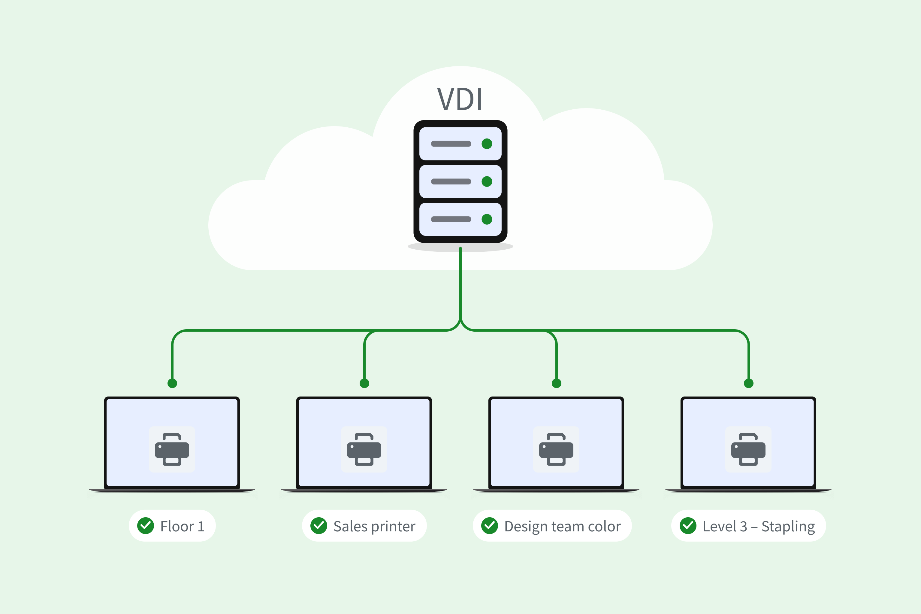 A VDI server connected to four virtual desktop sessions, each with its own printer installed: Floor 1, Sales printer, Design team color and Level 3 – Stapling.