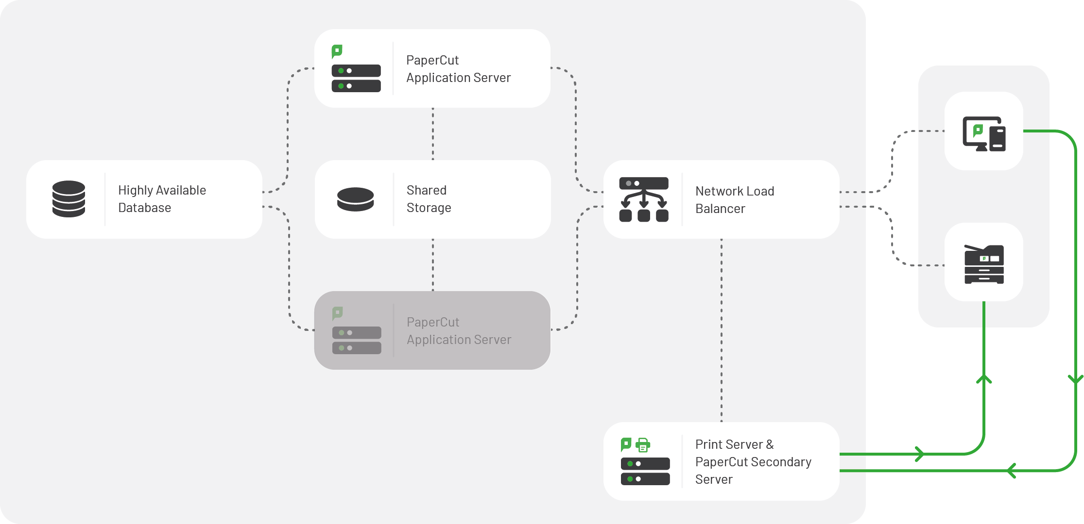 High-Level System Architecture of PaperCut Application Server Failover