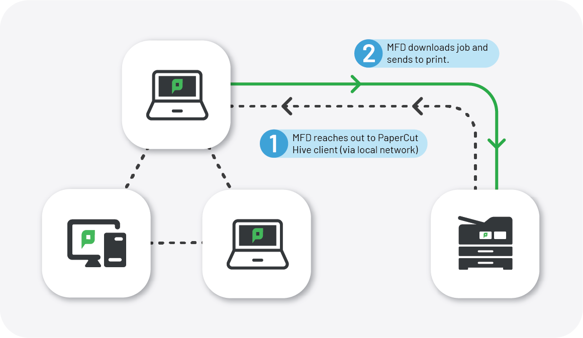 Printer pulls job from local client