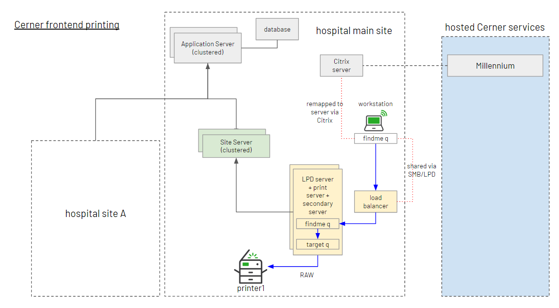 PaperCut Installation With Cerner