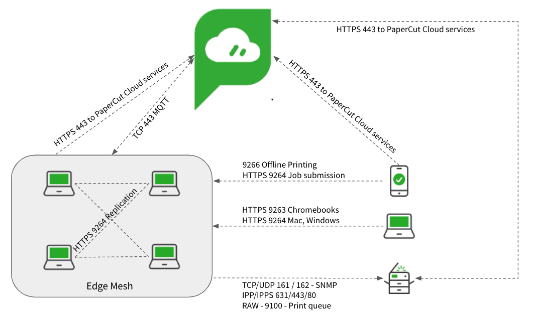 Diagram showing the Edge Mesh connections to the PaperCut Cloud services, two user devices, and a printer. Connections show the HTTPS numbers, for example, HTTPS 443 from the Edge Mesh to PaperCut Cloud services