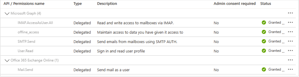 API / Permissions Screenshot of the API / Permissions for offline access, SMTP Send, and IMAP AccessAsUser.All