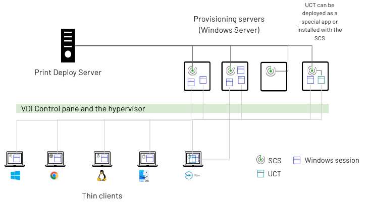 Line drawing showing a Print Deploy Server connected to 4 provisioning servers. These servers are connected to various thin clients via a VDI control pane and the hypervisor.