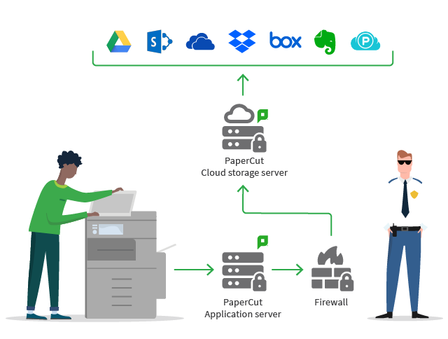 Diagram of PaperCut scan to cloud security