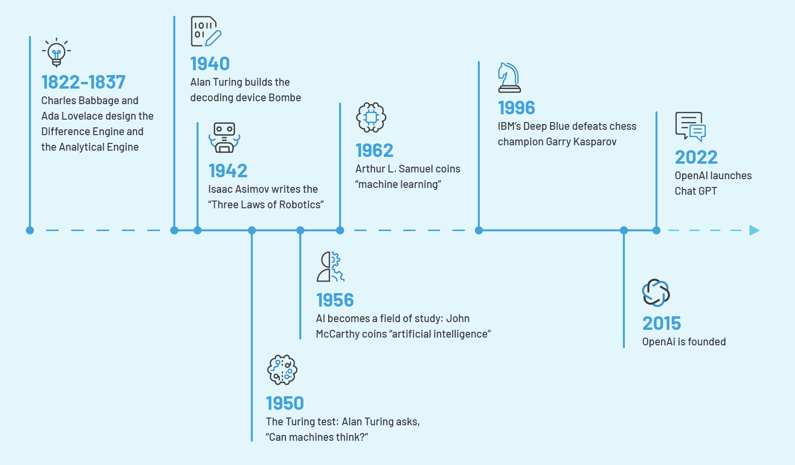 The Plunge | Timeline of Artificial Intelligence