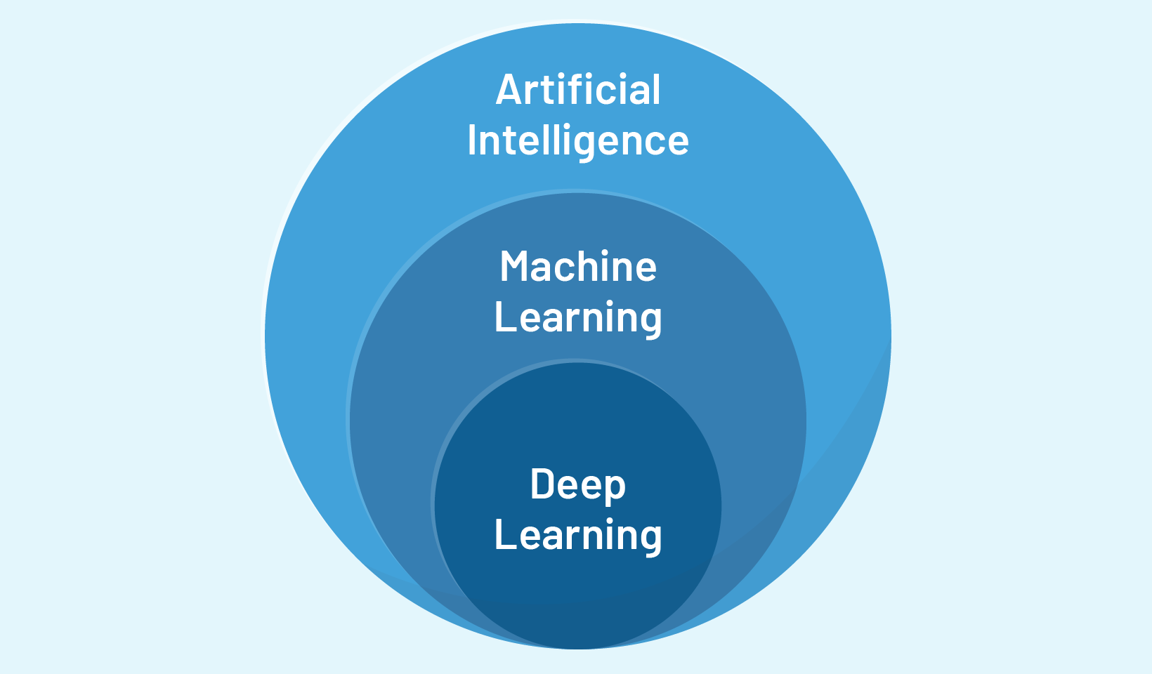 Artificial intelligence vs machine learning vs deep learning